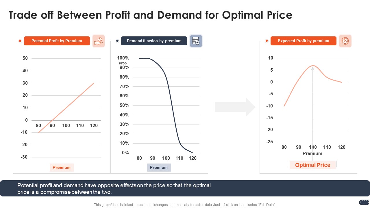 Business Pricing Model Trade Off Between Profit And Demand For Optimal Price Slides PDF