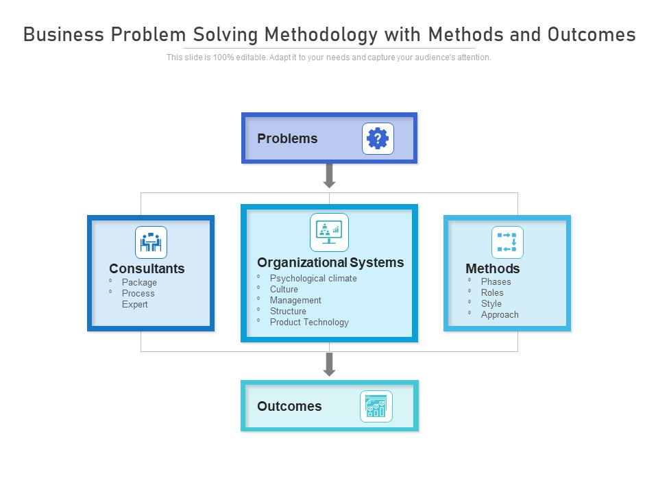 Business Problem Solving Methodology With Methods And Outcomes Ppt PowerPoint Presentation Inspiration Designs PDF