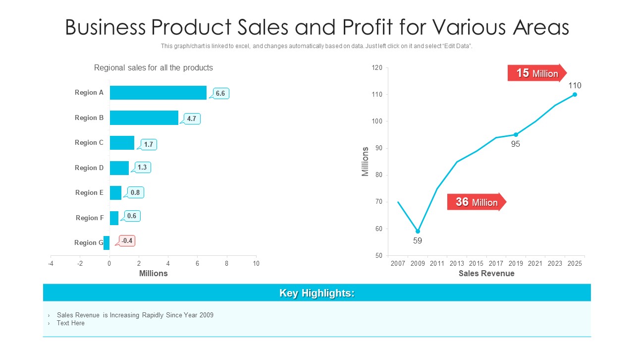 Business Product Sales And Profit For Various Areas Ppt PowerPoint Presentation Icon Objects PDF