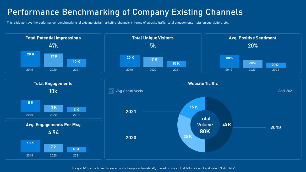 Business Promotion Using Linkedin Performance Benchmarking Of Company Existing Channels Ideas PDF