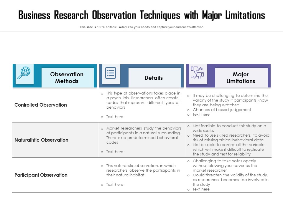 Business Research Observation Techniques With Major Limitations Ppt PowerPoint Presentation Gallery Example PDF