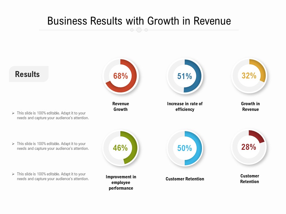Business Results With Growth In Revenue Ppt PowerPoint Presentation Ideas Mockup PDF