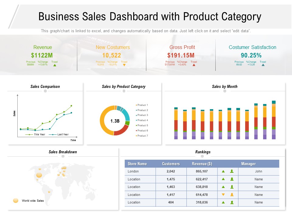 Business Sales Dashboard With Product Category Ppt PowerPoint Presentation Model Objects PDF