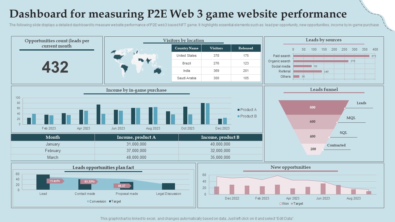 Business Strategy And Promotional Approach For Multiplayer Oriented Mobile Game Dashboard For Measuring P2E Web 3 Game Pictures PDF