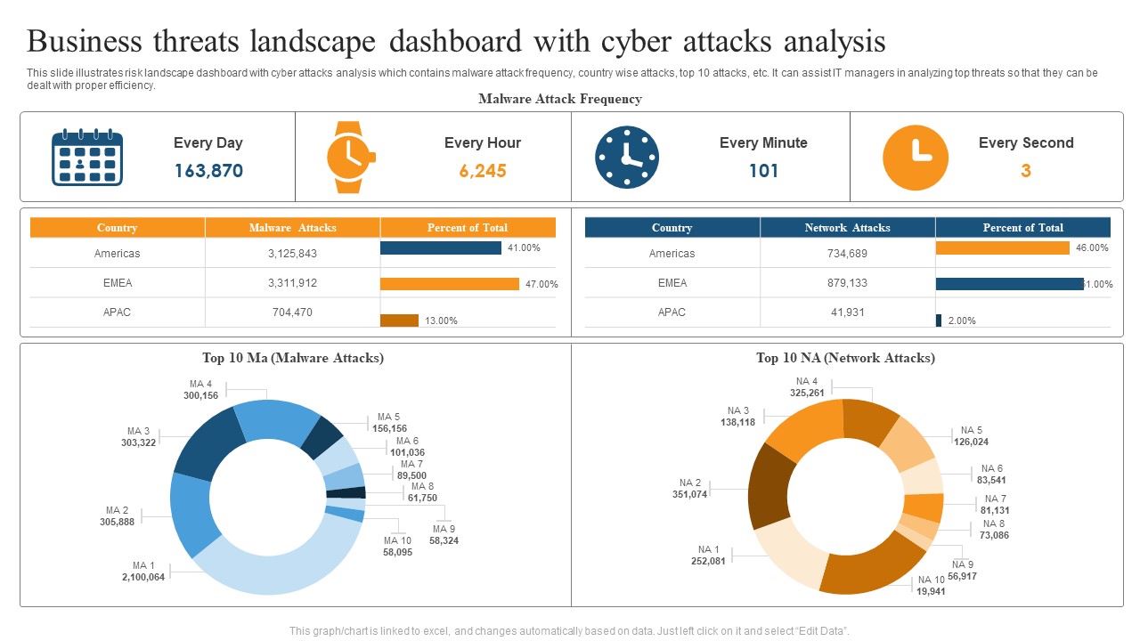 Business Threats Landscape Dashboard With Cyber Attacks Analysis Ppt Summary Brochure PDF