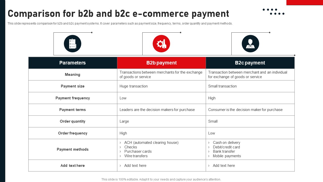 Business To Business Digital Channel Management Comparison For B2B And B2c E Commerce Payment Mockup PDF