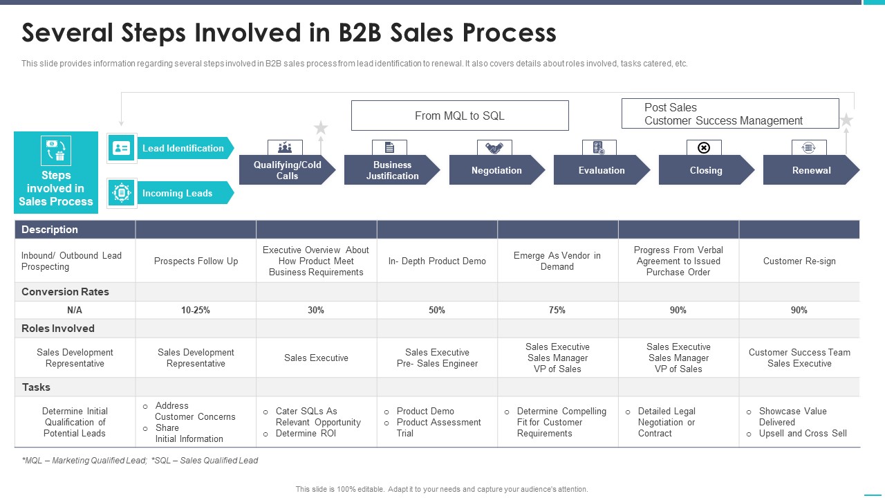 Business To Business Sales Playbook Several Steps Involved In B2B Sales Process Pictures PDF