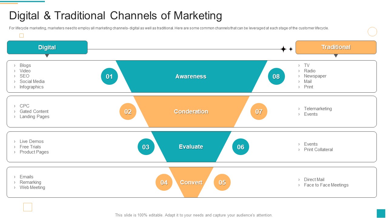 Business To Customer Online And Traditional Digital And Traditional Channels Of Marketing Brochure PDF
