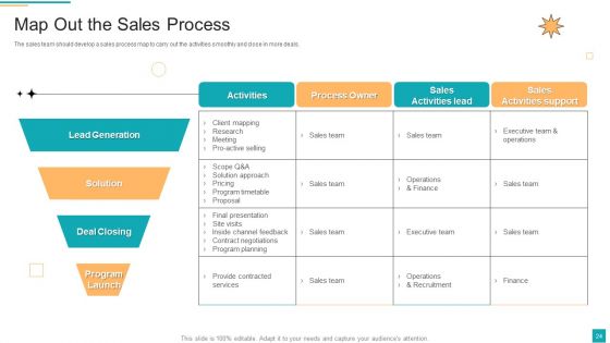 Business To Customer Online And Traditional Marketing Activities Ppt PowerPoint Presentation Complete Deck With Slides