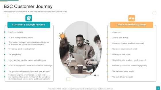 Business To Customer Online And Traditional Marketing Activities Ppt PowerPoint Presentation Complete Deck With Slides