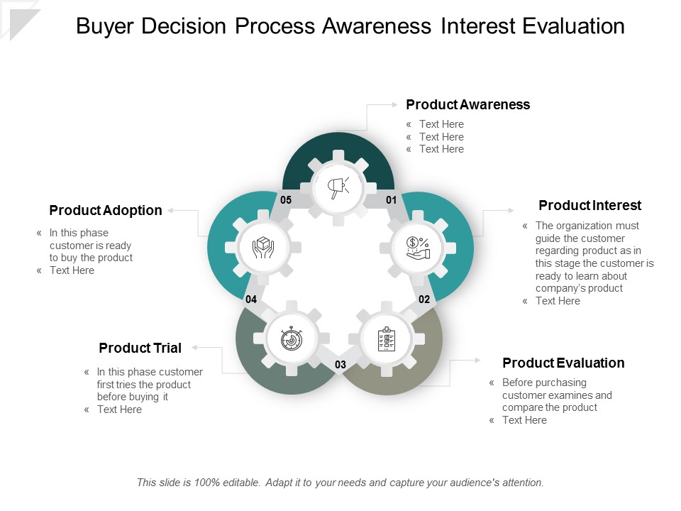 Buyer Decision Process Awareness Interest Evaluation Ppt Powerpoint Presentation Infographic Template Deck