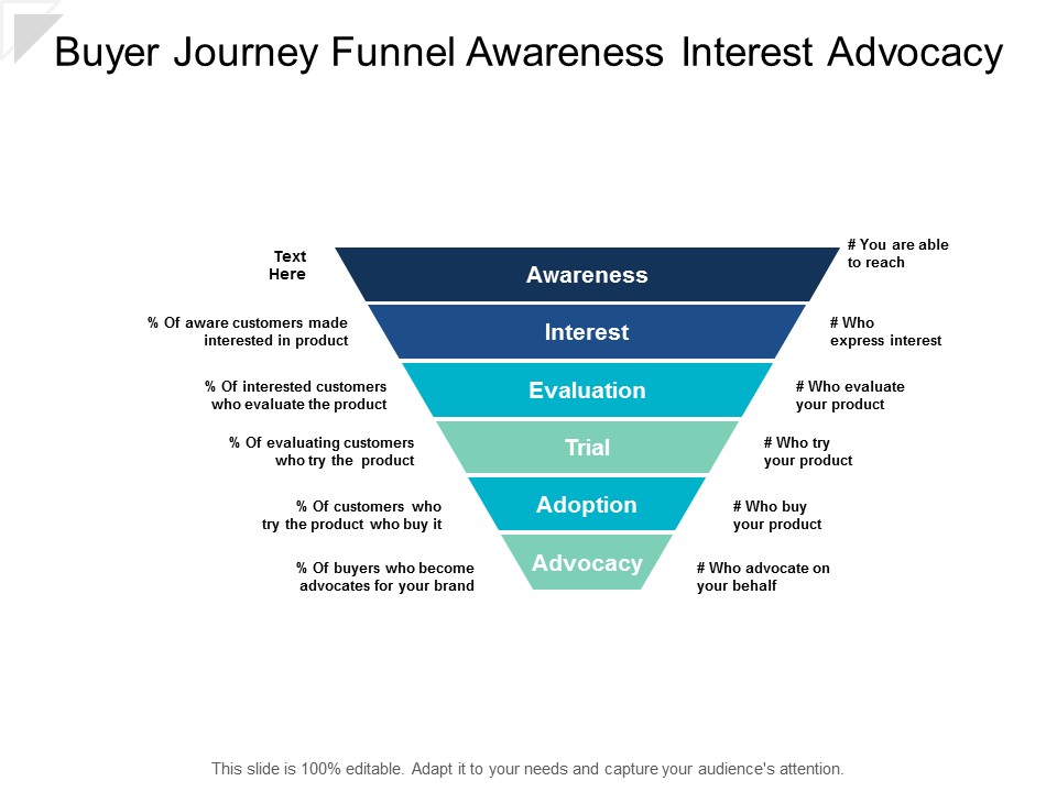 Buyer Journey Funnel Awareness Interest Advocacy Ppt Powerpoint Presentation Outline Format Ideas