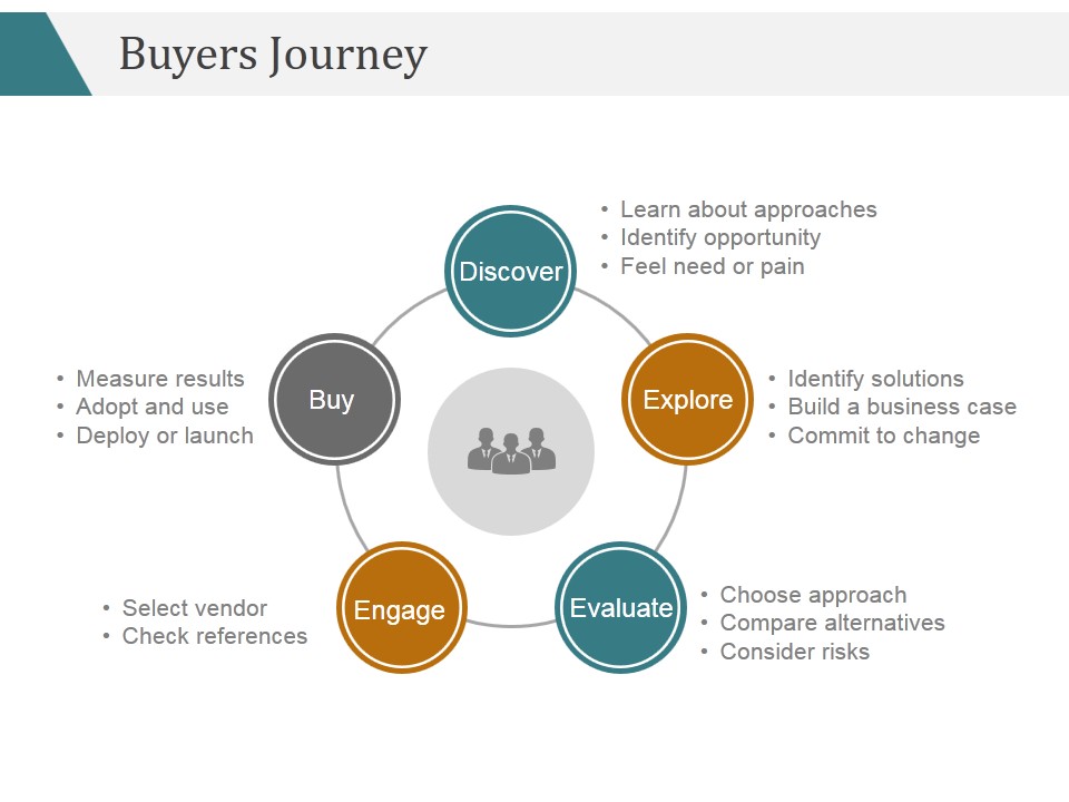 Buyers Journey Template 1 Ppt PowerPoint Presentation Outline