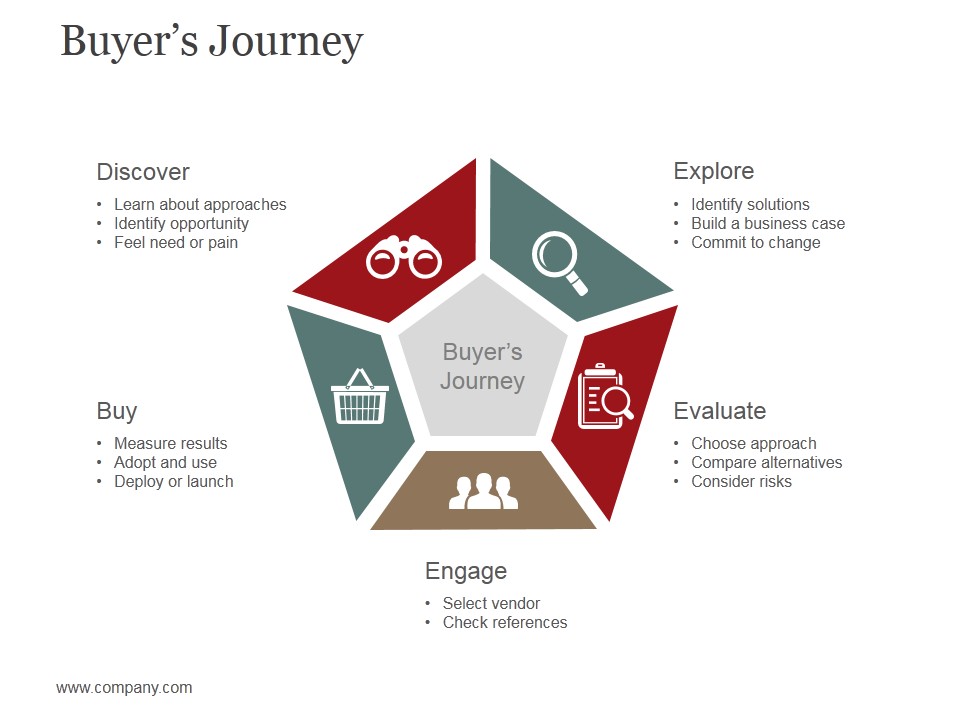 Buyers Journey Template 2 Ppt PowerPoint Presentation Show Picture