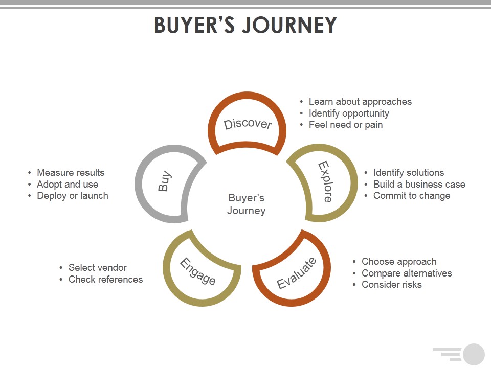 Buyers Journey Template Ppt PowerPoint Presentation Outline Visuals