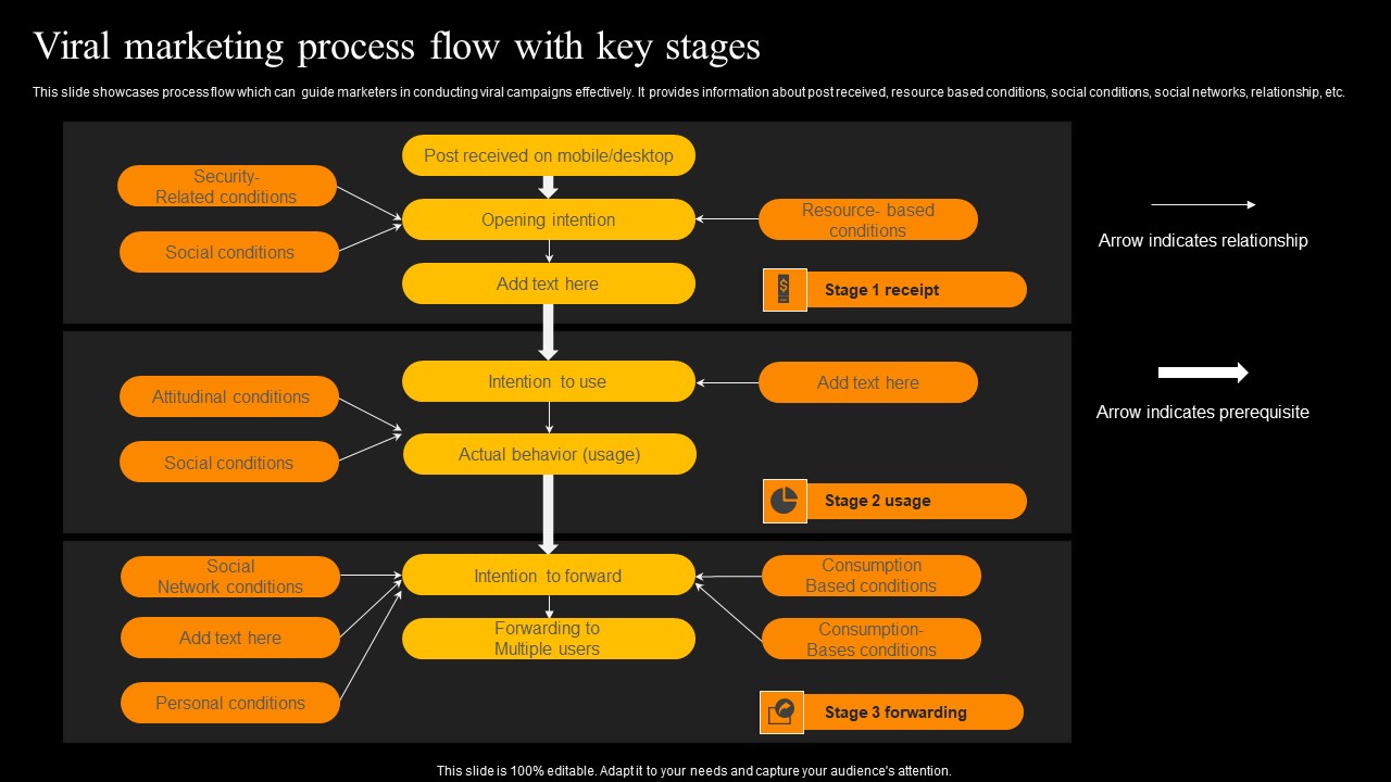 Buzz Marketing Strategies To Expand Campaign Reach Viral Marketing Process Flow With Key Stages Graphics PDF
