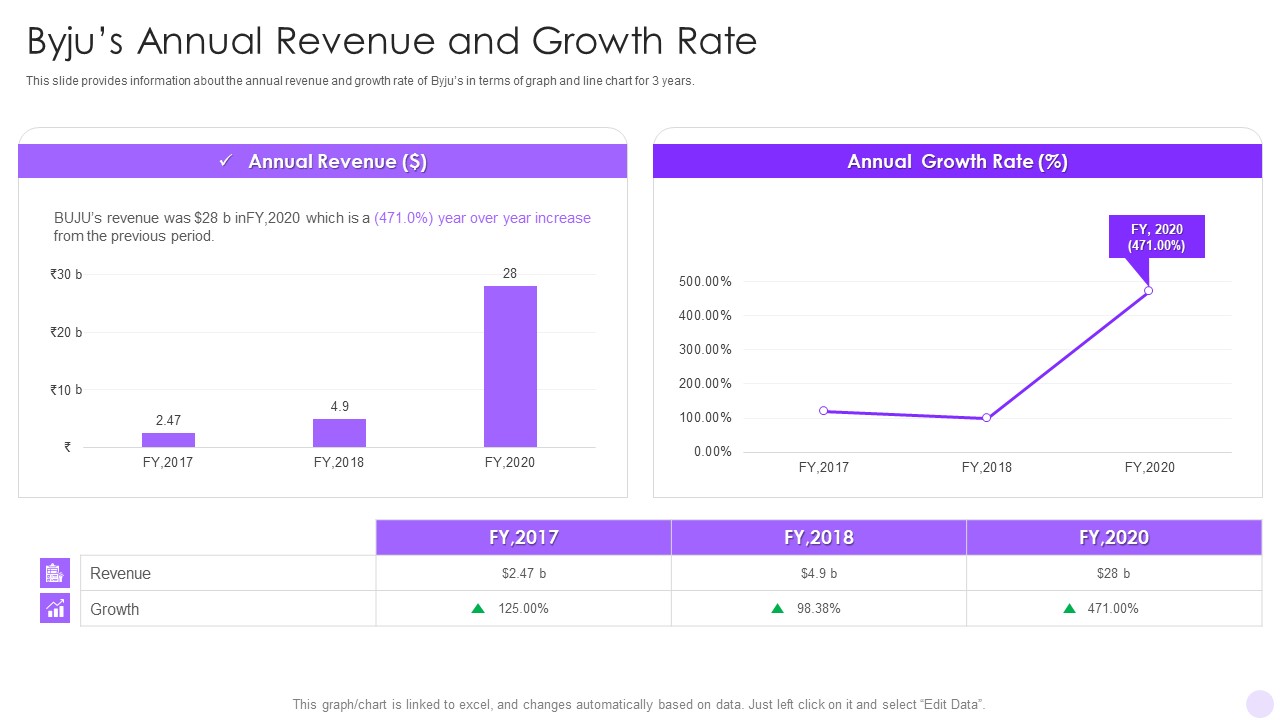 Byjus Investor Capital Financing Pitch Deck Byjus Annual Revenue And Growth Rate Background PDF