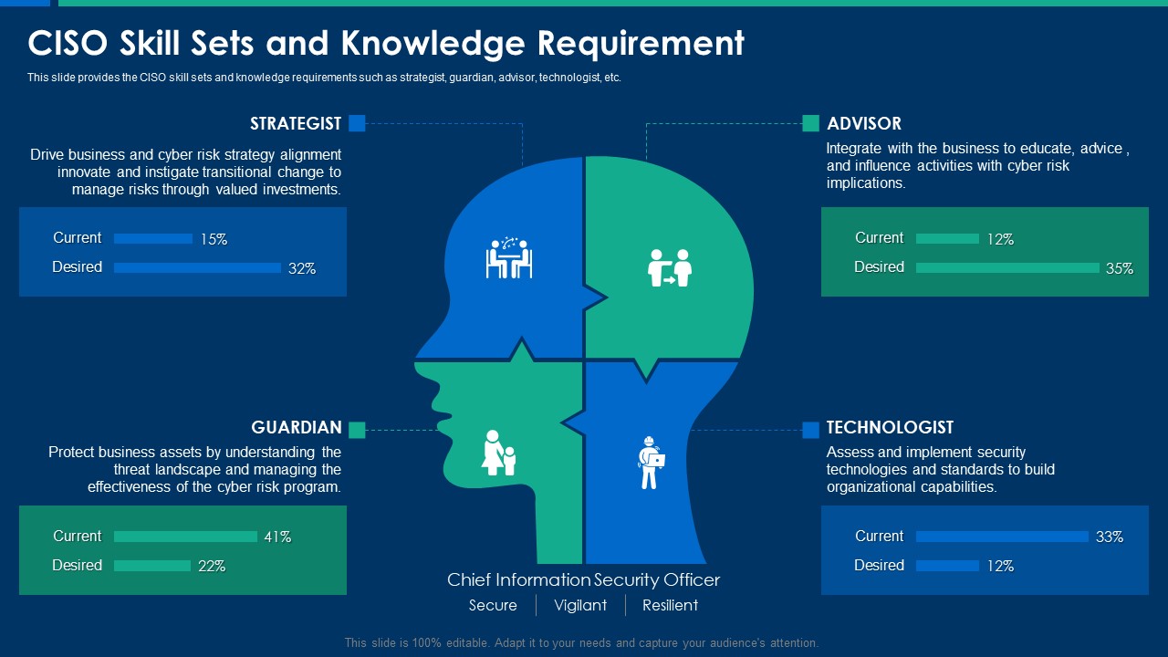 CIO Role In Digital Evolution CISO Skill Sets And Knowledge Requirement Structure PDF