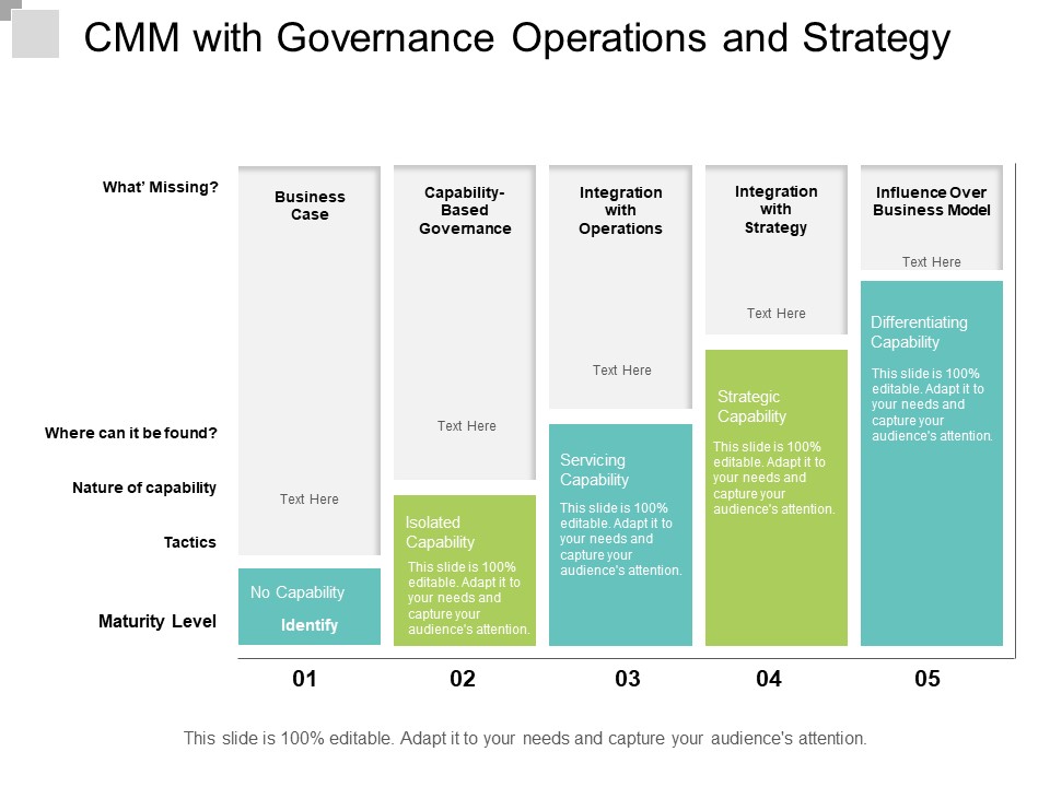 CMM With Governance Operations And Strategy Ppt PowerPoint Presentation Infographics Visual Aids