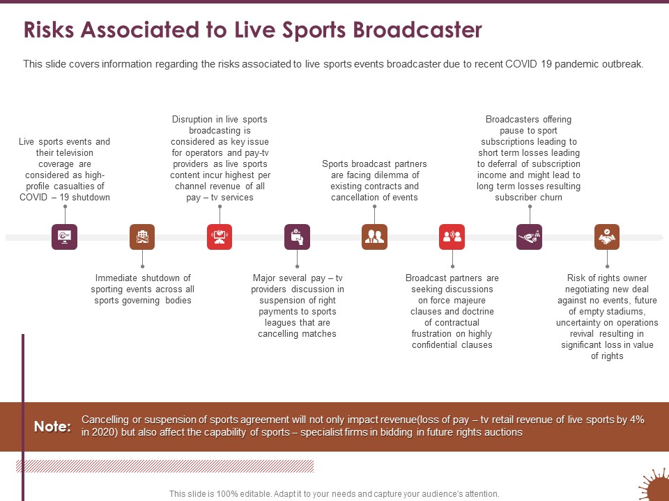 COVID 19 Effect Management Strategies Risks Associated To Live Sports Broadcaster Template PDF