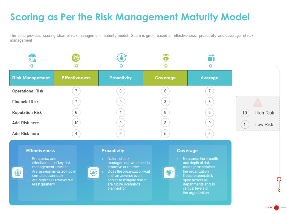 COVID 19 Mitigating Impact On High Tech Industry Scoring As Per The Risk Management Maturity Model Infographics PDF