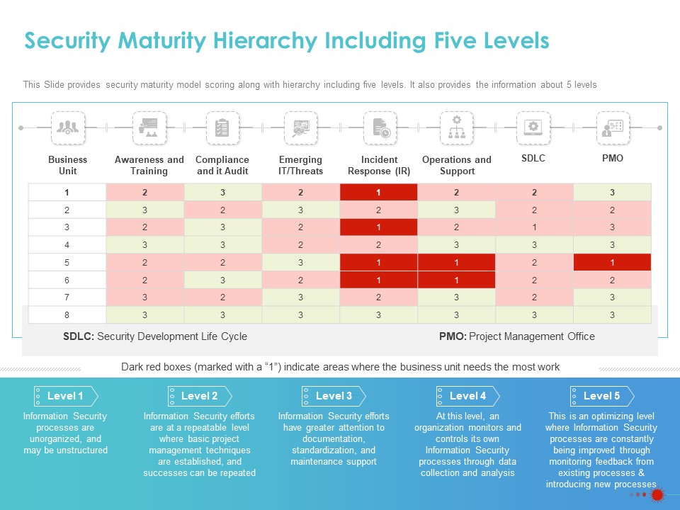 COVID 19 Mitigating Impact On High Tech Industry Security Maturity Hierarchy Including Five Levels Brochure PDF