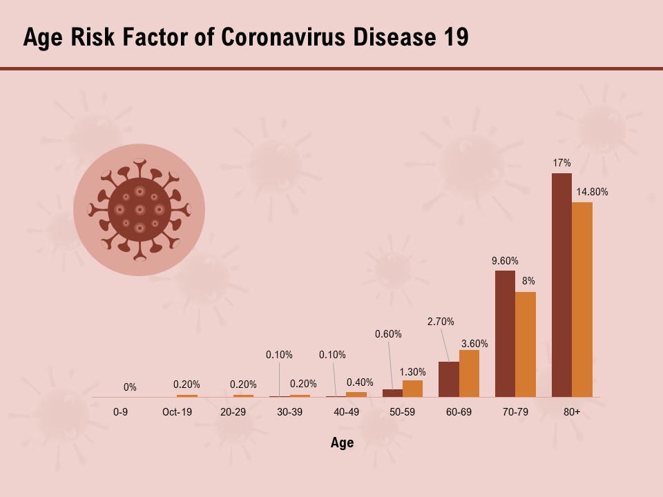 COVID 19 Pandemic Disease Age Risk Factor Of Coronavirus Disease 19 Infographics PDF
