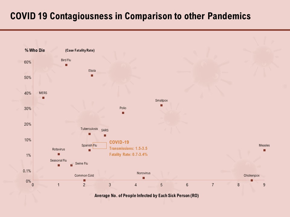 COVID 19 Pandemic Disease Covid 19 Contagiousness In Comparison To Other Pandemics Introduction PDF