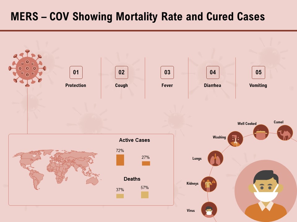 COVID 19 Pandemic Disease Mers Cov Showing Mortality Rate And Cured Cases Summary PDF