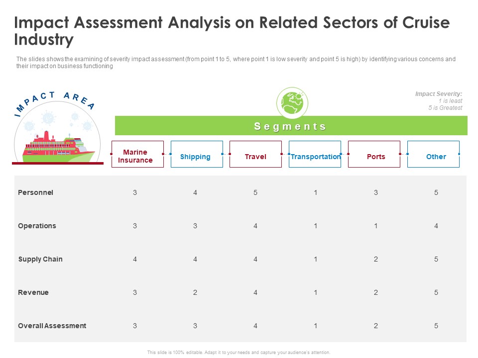 COVID 19 Risk Analysis Mitigation Policies Ocean Liner Sector Impact Assessment Analysis On Related Sectors Of Cruise Industry Slides PDF