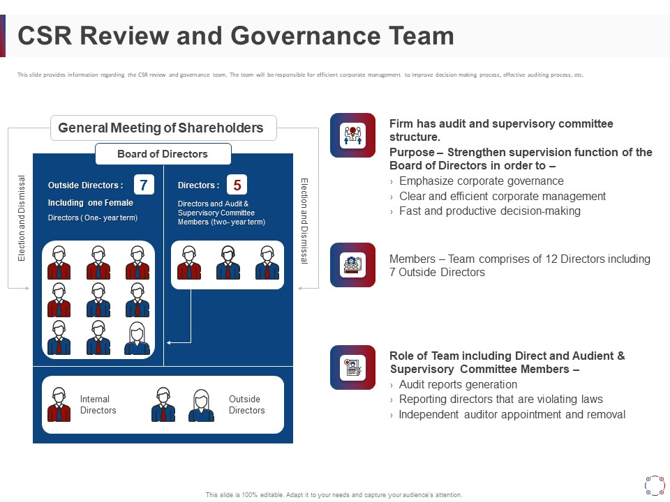 CSR Activities Company Reputation Management CSR Review And Governance Team Ppt Infographic Template Templates PDF
