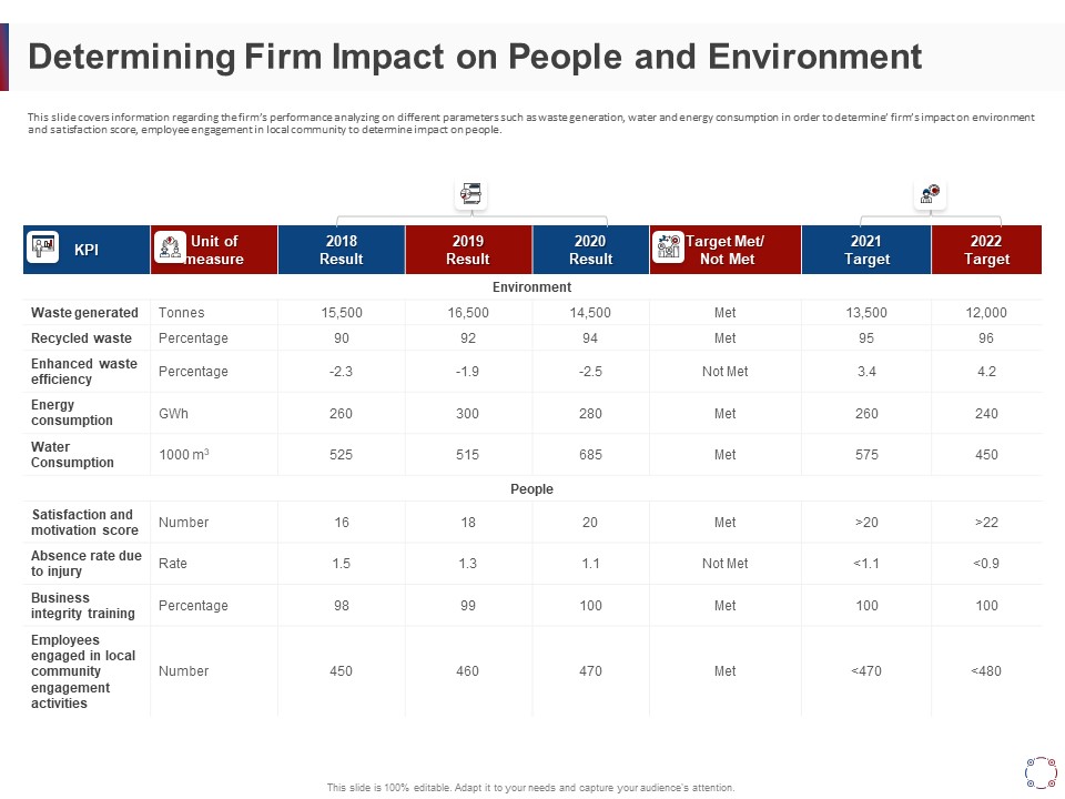 CSR Activities Company Reputation Management Determining Firm Impact On People And Environment Ppt Infographics Slides PDF