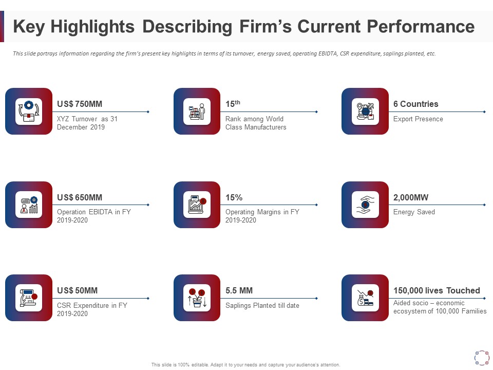 CSR Activities Company Reputation Management Key Highlights Describing Firms Current Performance Ppt Gallery Templates PDF