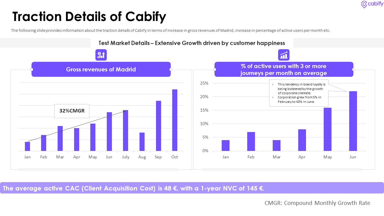 Cabify Venture Capitalist Investor Elevator Pitch Deck Traction Details Of Cabify Summary PDF