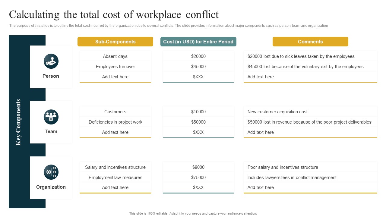 Calculating The Total Cost Of Workplace Conflict Managing Organizational Conflicts To Boost Information PDF