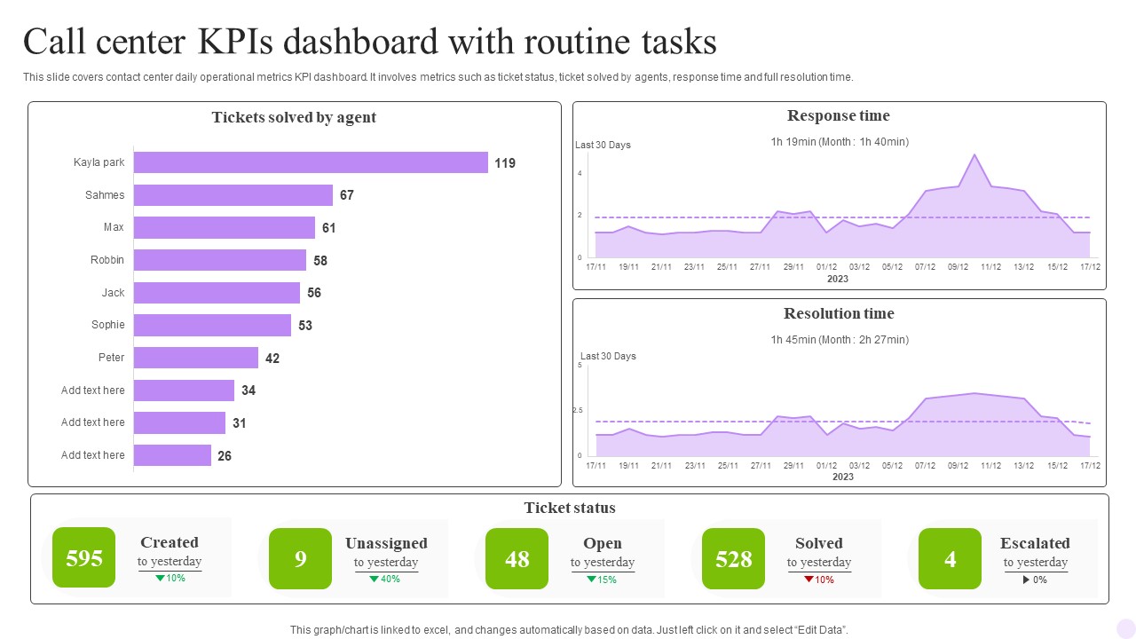 Call Center Kpis Dashboard With Routine Tasks Structure PDF