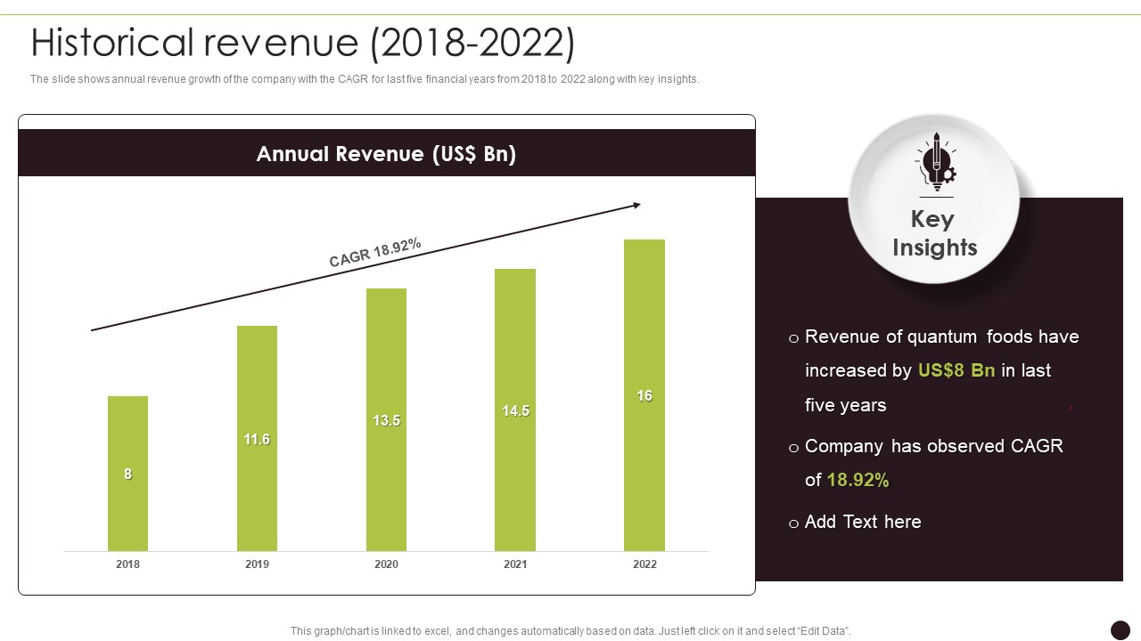 Canned Food Company Profile Historical Revenue 2018 To 2022 Mockup PDF
