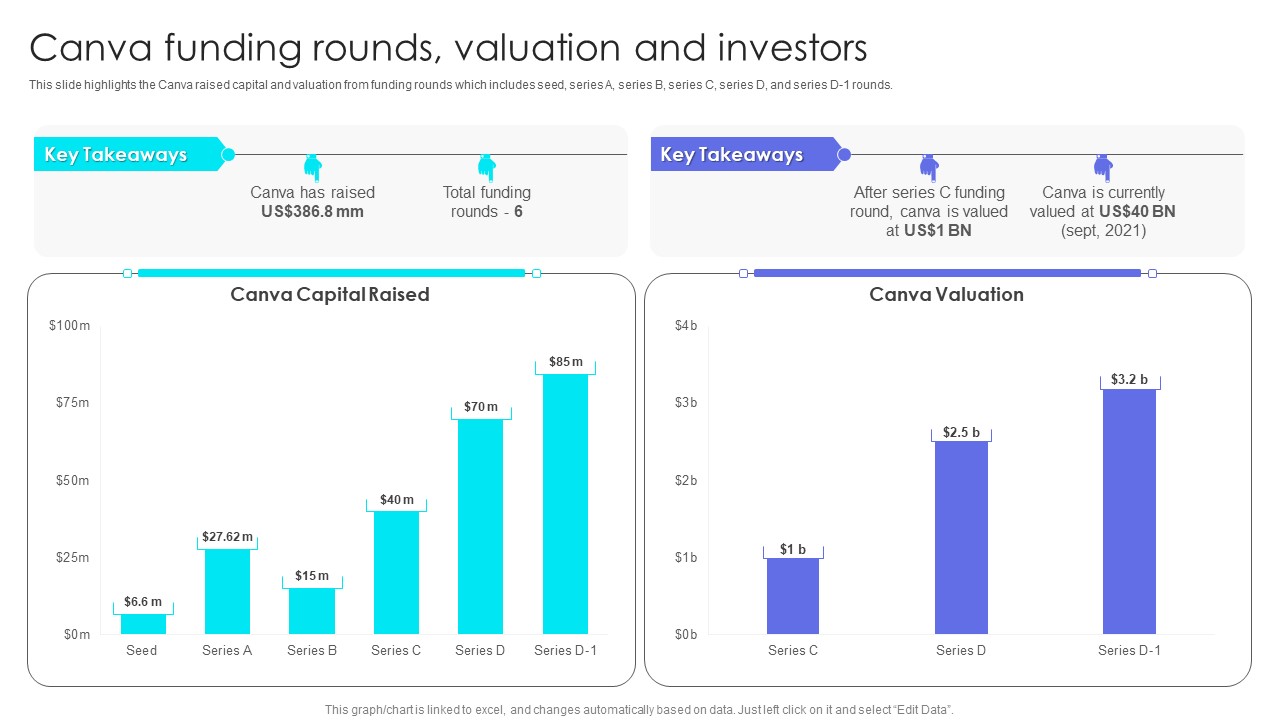 Canva Pro Business Profile Canva Funding Rounds Valuation And Investors Information PDF