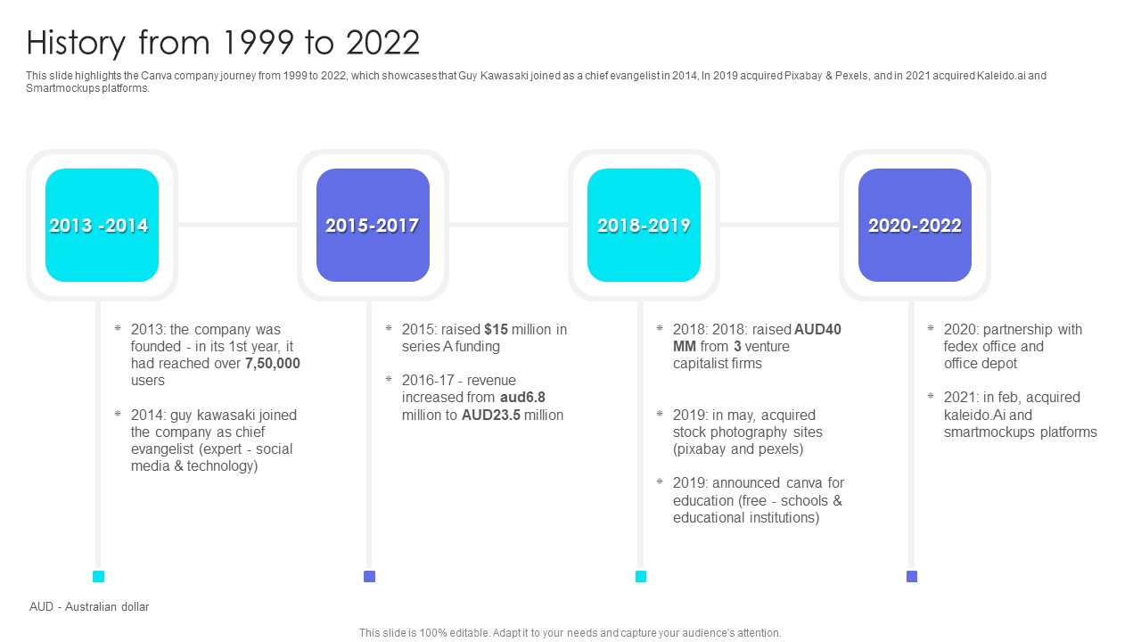 Canva Pro Business Profile History From 1999 To 2022 Template PDF
