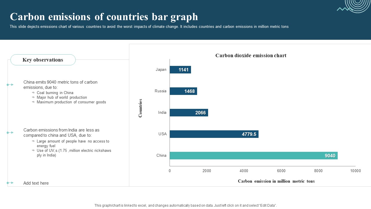 Carbon Emissions Of Countries Bar Graph Professional PDF