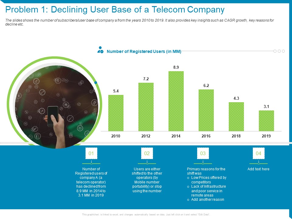 Case Competition Reduction In Existing Customer Of Telecommunication Company Problem 1 Declining User Base Of A Telecom Company Ppt File Summary PDF