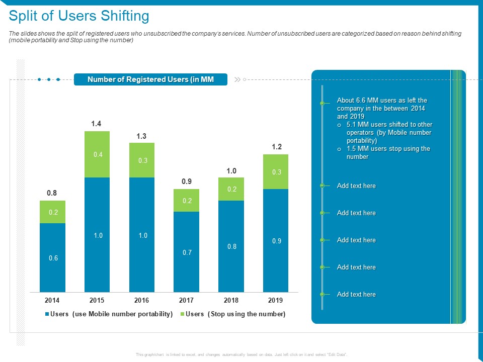Case Competition Reduction In Existing Customer Of Telecommunication Company Split Of Users Shifting Ppt Show Influencers PDF