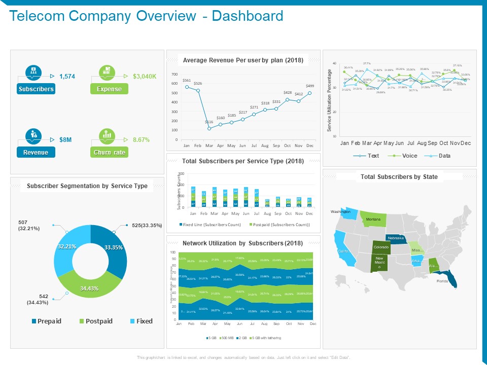 Case Competition Reduction In Existing Customer Of Telecommunication Company Telecom Company Overview Dashboard Ppt Slides Examples PDF