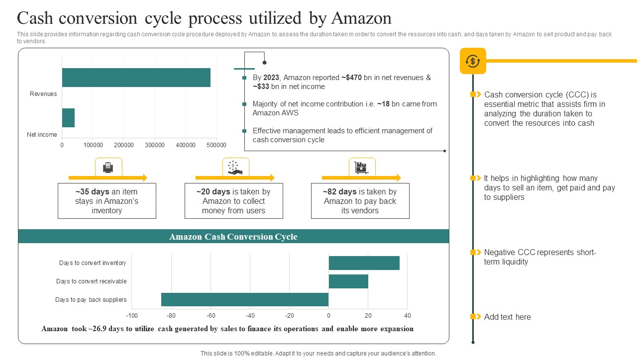 Cash Conversion Cycle Process Utilized By Amazon Ppt File Format Ideas PDF