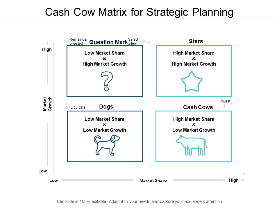 Cash Cow Matrix For Strategic Planning Ppt Powerpoint Presentation File Picture