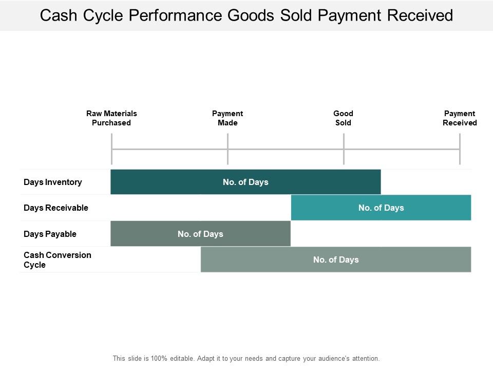 Cash Cycle Performance Goods Sold Payment Received Ppt PowerPoint Presentation Pictures Example Introduction