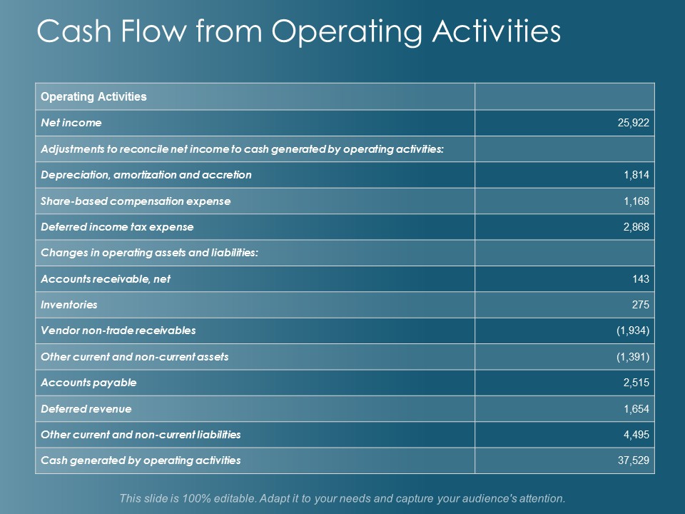 Cash Flow From Operating Activities Ppt Powerpoint Presentation Ideas Graphics