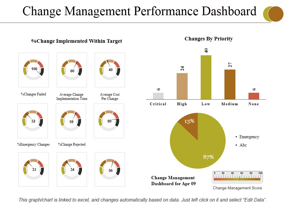 Change Management Performance Dashboard Ppt PowerPoint Presentation Infographics Topics