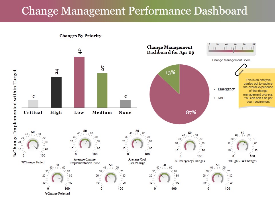 Change Management Performance Dashboard Ppt PowerPoint Presentation Layouts Master Slide