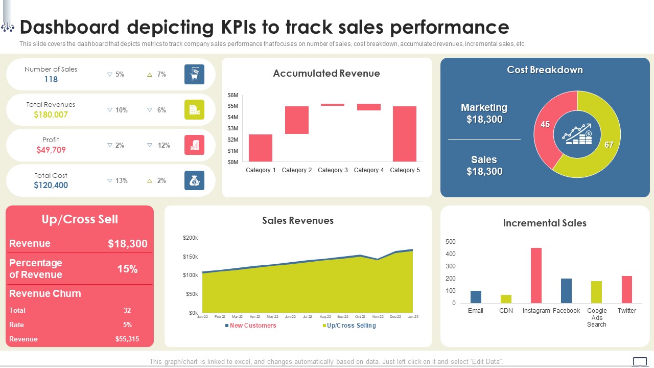 Change Management Strategy Dashboard Depicting Kpis To Track Sales Performance Ideas PDF